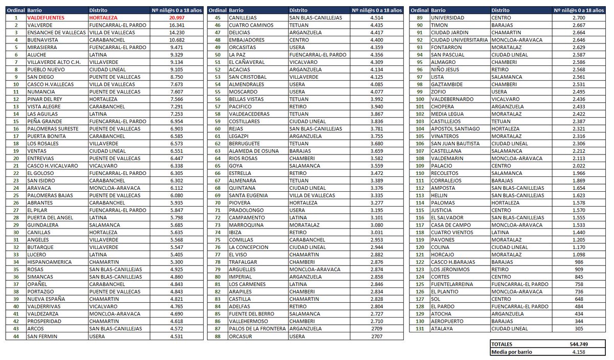 🙄Datos del padrón para flipar. En el barrio Valdefuentes, de <a href="/JMDHortaleza/">Distrito Hortaleza</a>, viven la friolera de 20.997 chavales de 0 a 18 años. Es el barrio de los 131 que hay en Madrid con más cifra y con mucha diferencia. ¡¡Hasta 5 veces más que la media de todos! Y sin <a href="/IESVdbbYa/">Educación Pública Valdebebas</a> ...😑🫤