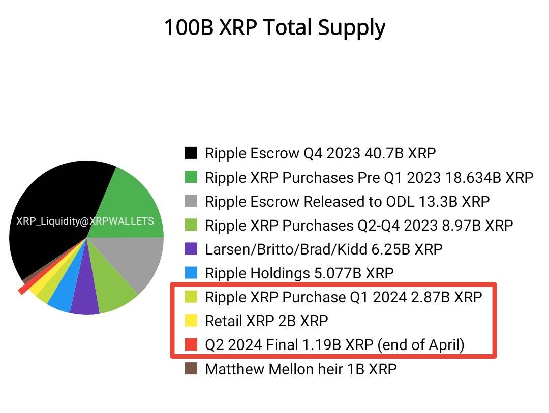 1/3 Linqto posted an article where Ripple purchased $11B of XRP. Blockworks also posted one for $8.4B. Almost a year later we now approach $17B.

We are halfway complete with Q1 2024. End of April is the estimate where Ripple owns 97% of XRP. 

Check comments for updates 👇