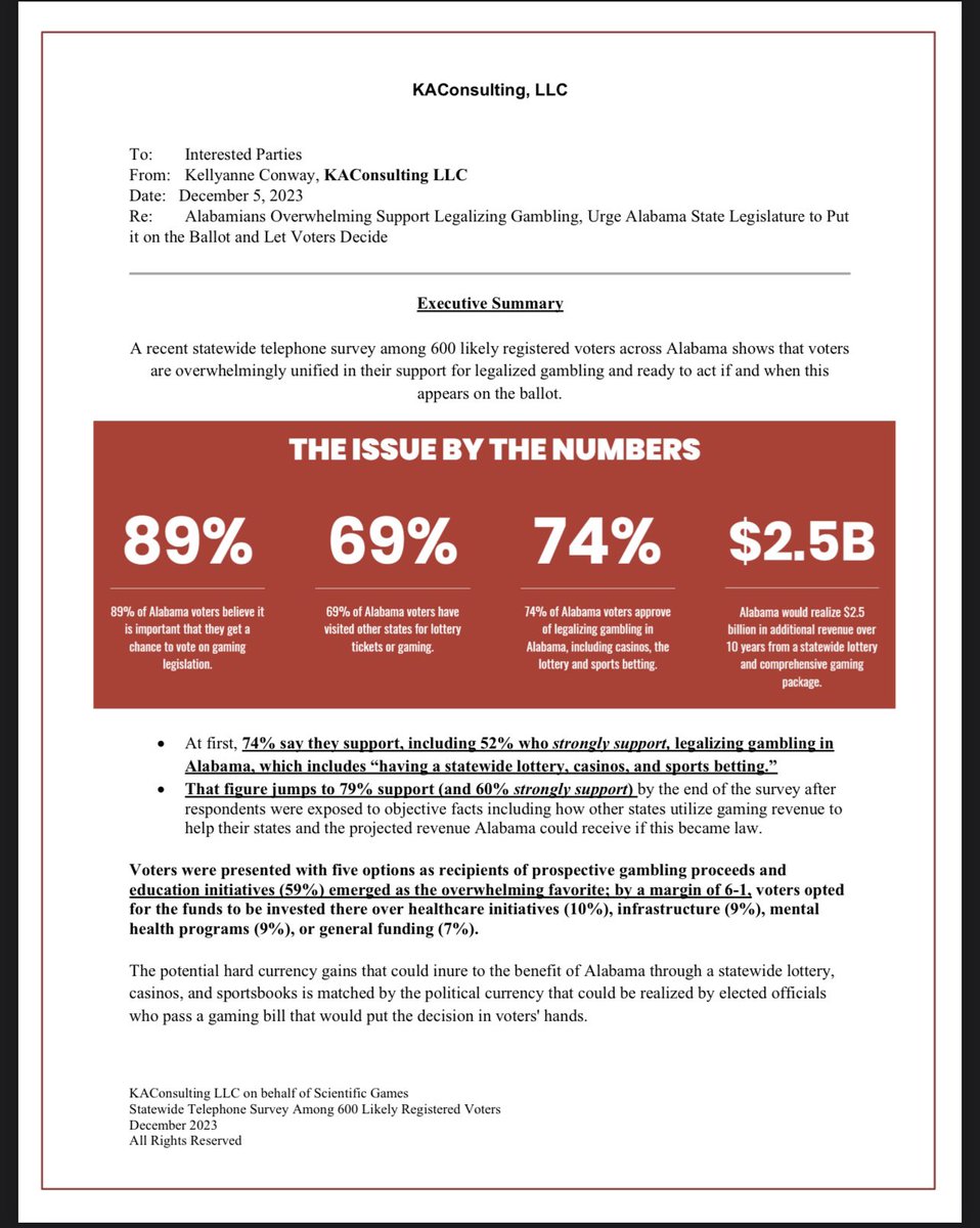 Today, AL legislators are considering legislation that would let the people decide on the issue of gaming.

Reminder: 

89% of Alabama voters believe it is important they get a chance to vote on gaming legislation.

74% approve of legalizing gambling in AL