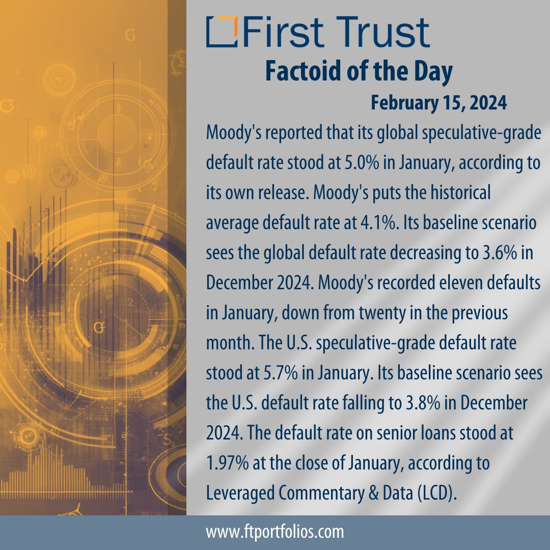 ftportfolios's tweet photo. Factoid of the Day
February 15, 2024 
#FirstTrust #Factoid #MoodysReport #DefaultRates #FinancialMarkets #SpeculativeGrade #EconomicForecast https://t.co/mKKgvMHl0M