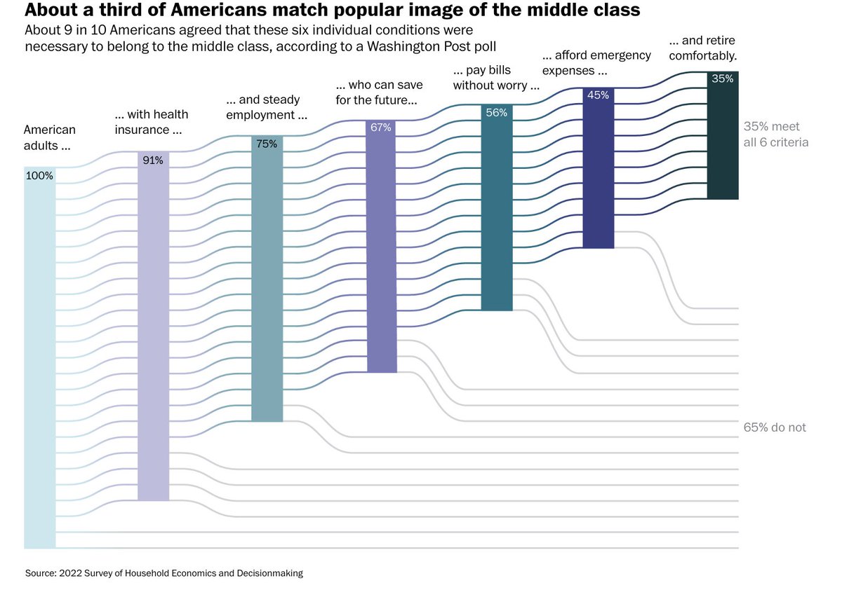 What does it take to be 'middle class' in America today? A new WaPo poll finds 6 key things: 1) Secure job 2) Savings 3) Can cover $1k emergency 4) Pay bills on time 5) Health insurance 6) Can retire **Only 35% of Americans have all six**