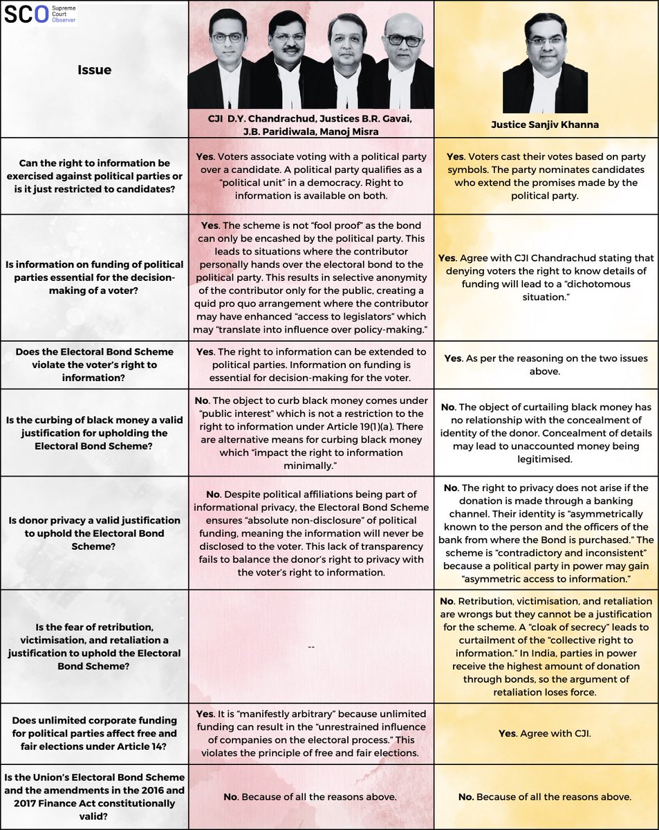 On 15 February 2024, the #SupremeCourt struck down the 2018 #ElectoralBonds Scheme as unconstitutional and violative of voters' #RightToInformation.

SCO's judgement matrix breaks down the 232-page judgement in 1 concise chart.

Here: scobserver.in/reports/suprem… 

#2024Elections