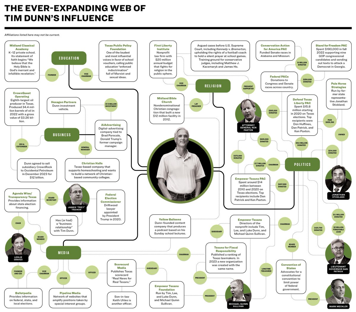 An incredibly helpful graphic that shows some of the many ways that West Texas oil billionaire Tim Dunn has used his fortune to pull Texas further to the right and influence lawmakers. The whole story, via @russellgold, is worth reading: texasmonthly.com/news-politics/…