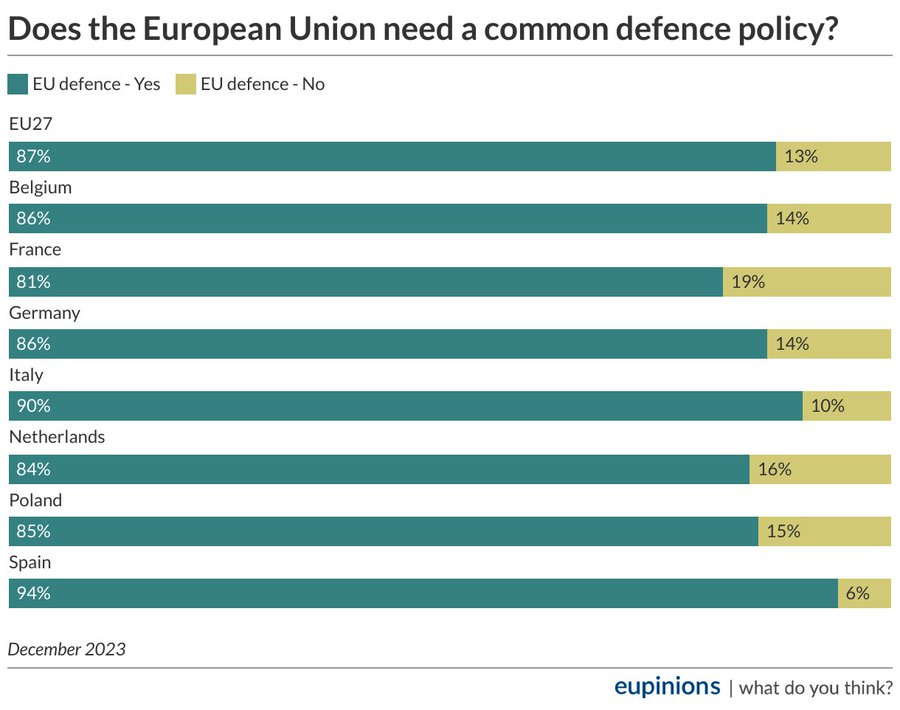 As we are gearing up for #MSC2024, I share some fresh #eupinions data on public opinion in the EU. 87% of EU citizens support a common defence policy. Can this encourage EU leaders to get serious about defence cooperation in an increasingly dangerous security environment? 1/