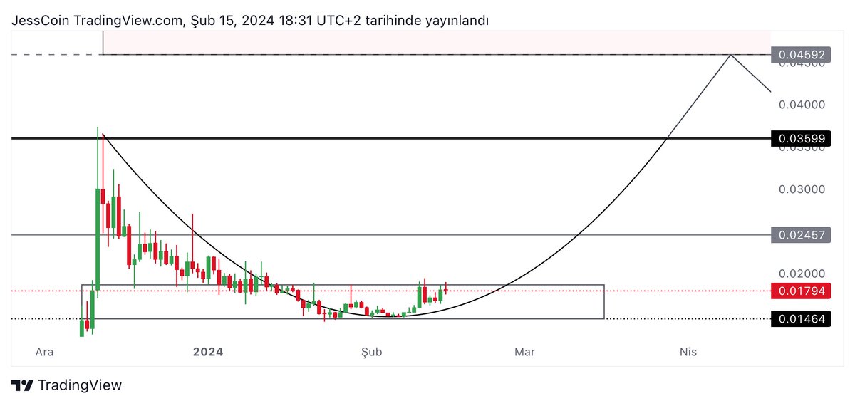 $QI / USDT güncelleme

Güçlü yükseliş sonrası düzeltme ve akümüle sürecinde bulunan BenQi, 0.01450 dolar seviyesinde destek bulmuştur.

Tekrar $0.035 üst bandını zorlayacağını sonrasında; 
⚡️Ana hedef $0.07350 gideceğini düşünüyorum.