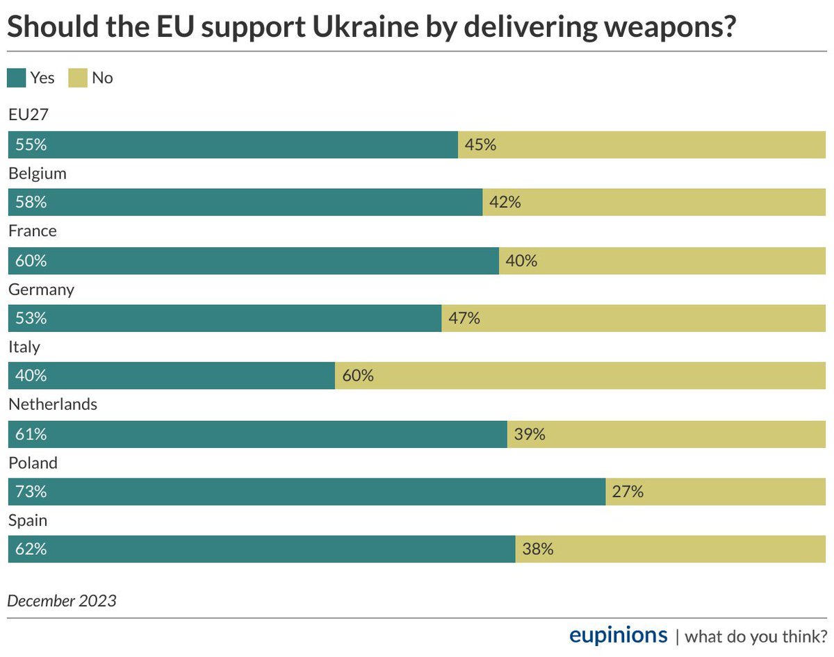 Leaders at #MSC2024 must make it crystal clear why #Ukraine support is in our interest: A majority of citizens still supports weapon deliveries to #UKR, but levels are down to 55% In #Germany, which covers half of all EU support to Ukraine, rates are down to 53% Watch Italy