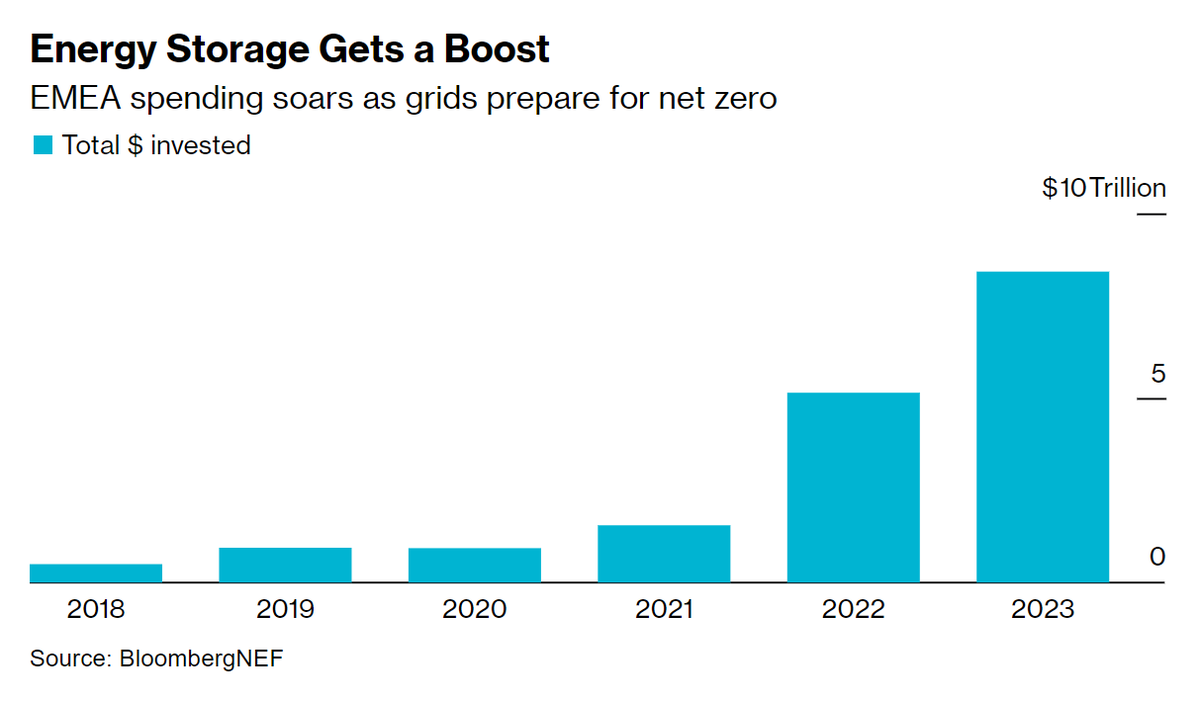 Europe is in the midst of an enormous surge in battery projects for the grid, with BESS to experience a 7-fold increase to more than 50GW in capacity by 2030 “Net zero doesn’t happen without batteries” - but increasingly clear that it's unstoppable now bloomberg.com/news/articles/…