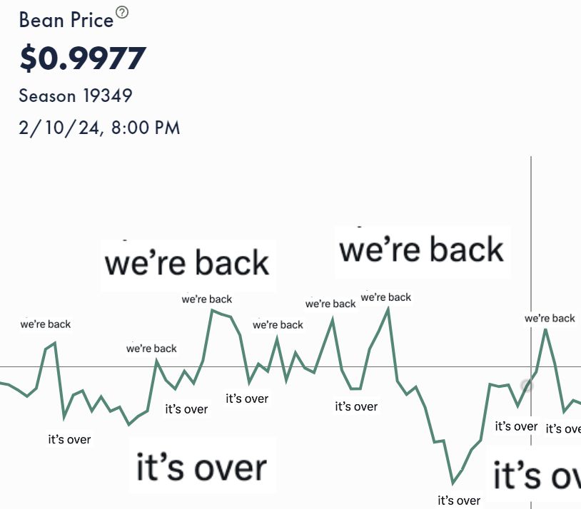 Ohmandias's tweet image. $BEAN Peg crosses is so over we're back is so over we're back is so over we're back is so back we're over is back over so back over is we back here over