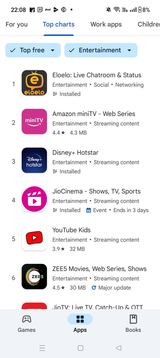 eloeloapp's tweet photo. Thank you India! 

Number 1 Entertainment app in India today!

Broke all records today 💪👑

Aap sab ka pyaar hai bas to make us the #1 Live Social Media app ❤️

#eloeloapp #eloelo https://t.co/16hyyWo11d