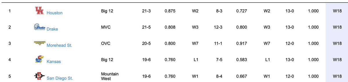 Admire_OnAir's tweet image. I say it over and over yet it's probably not enough. Everything changed when @Coach_DeVries arrived

@DrakeBulldogsMB is tied for the longest home winning streak (18)

Since 2018 they're 7th in total wins (143)

One game back of 1st place

See you Sunday! DrakeTix.com
