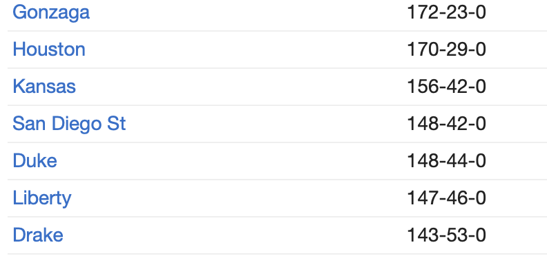 Admire_OnAir's tweet image. I say it over and over yet it's probably not enough. Everything changed when @Coach_DeVries arrived

@DrakeBulldogsMB is tied for the longest home winning streak (18)

Since 2018 they're 7th in total wins (143)

One game back of 1st place

See you Sunday! DrakeTix.com
