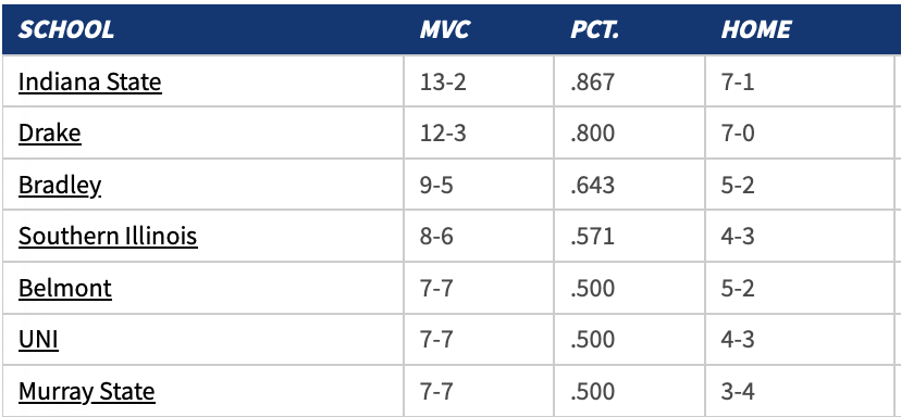 Admire_OnAir's tweet image. I say it over and over yet it's probably not enough. Everything changed when @Coach_DeVries arrived

@DrakeBulldogsMB is tied for the longest home winning streak (18)

Since 2018 they're 7th in total wins (143)

One game back of 1st place

See you Sunday! DrakeTix.com