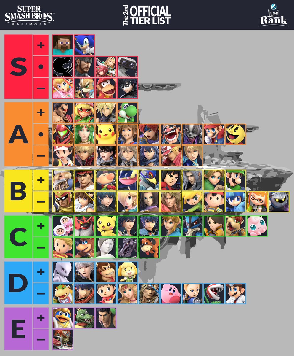 UltRankSSB's tweet image. We are proud to announce the second official tier list for Smash Ultimate! Thank you to all the players from across the globe who contributed. Article down below contains a deep dive of the results.