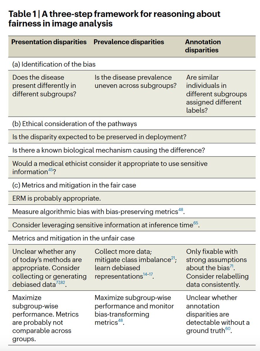 It's one thing to identify bias of an #AI in medicine. It's another to identify its cause. As nicely demonstrated here with imaging nature.com/articles/s4225… @NatMachIntell @GlockerBen @c_jones_ai @dccastr0 @fabayesian @MMccradden @ozanoktay__