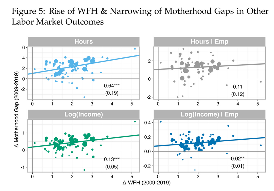 A neglected benefit of hybrid work: it improves career options for moms. As remote work expands, mothers earn more and are more likely to be employed—especially in family-unfriendly fields like finance. Flexibility doesn't just facilitate balance. It broadens opportunity.