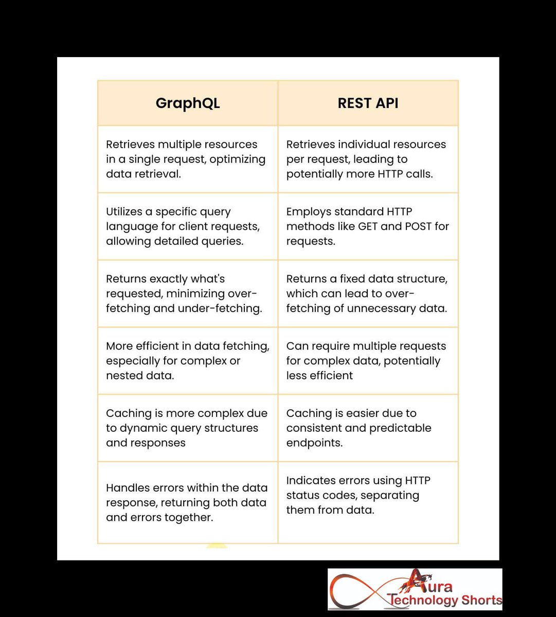 Auratechno72007's tweet image. GraphQL vs Rest API
...................
#GraphQLvsRestAPI #APIComparison #WebDevelopment #BackendDevelopment #APIs #GraphQL #RestAPI #APIsComparison #Technology #SoftwareDevelopment