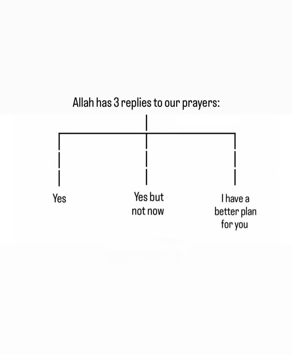 Allah has three replies to our prayers.