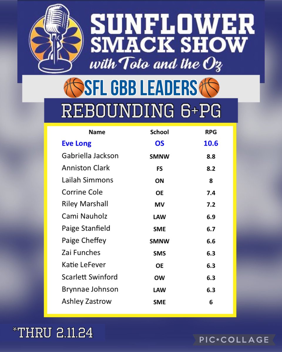 <a href="/SFLLeagueKS/">Sunflower League</a> GBB🏀 Leading Rebounders thru 2.11.24

<a href="/GabbyJ1204/">Gabriella Jackson</a> <a href="/eve_long23/">𝔼𝕧𝕖 𝕃𝕠𝕟𝕘</a> <a href="/_Lailah06/">Lailah Simmons</a> <a href="/RileyMarshall05/">Riley Marshall</a> <a href="/annistonclark_/">Anniston Clark</a> <a href="/azailahfunches/">azailah “zai” funches</a> <a href="/CamiNauholz/">Cami Nauholz</a> <a href="/CorrineCole23/">Corrine Cole</a> 
<a href="/paigecheffey/">Paige Cheffey</a> <a href="/Paige_2026/">Paige Stanfield 2026</a>
<a href="/katielefever15/">Katie LeFever</a> <a href="/Scarlettswin/">Scarlett</a> <a href="/BrynnaeJohnson/">Brynnae Johnson</a>  <a href="/zastrow_ashley/">Ashley Zastrow</a>