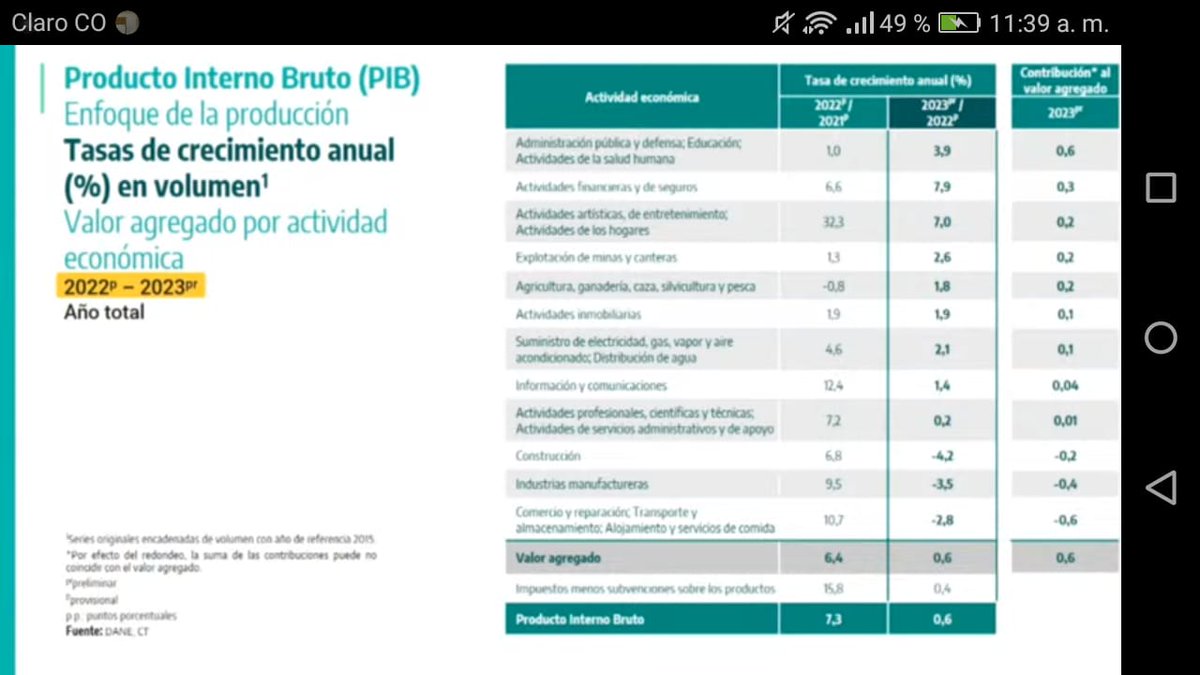 La economía colombiana se estancó en 2023. El crecimiento del PIB fue tan sólo 0,6% (ni siquera el 1% que esperaban analistas). La inversión se sigue contrayendo. Preocupante. Urge una política de reactivación.