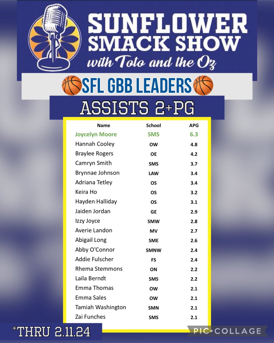 <a href="/SFLLeagueKS/">Sunflower League</a> GBB🏀 Assist Leaders thru 2.11.24

<a href="/Joycelyn2024/">joycelyn moore</a> <a href="/HannahCooley_24/">Hannah Cooley</a> 
Braylee Rogers <a href="/camrynsmith2024/">Camryn Smith</a> <a href="/adrianatet/">Adriana Tetley</a> <a href="/BrynnaeJohnson/">Brynnae Johnson</a> <a href="/izzyjoyce_/">izzy joyce</a> 
<a href="/keira_ho/">keira ho</a> <a href="/HaydenRHalliday/">Hayden Halliday</a> <a href="/jaidjord06/">Jaiden Jordan</a>