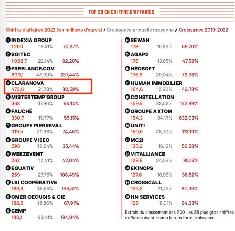 <a href="/claranova_group/">Claranova</a> classé 4ème du Top 25 en CA du classement des Champions de la croissance 2024 mailchi.mp/claranova/cp-c… #bourse <a href="/euronext/">Euronext</a>  <a href="/LIH4CLA/">LIH4CLA</a> <a href="/PageSama/">Arthur Toce / Kalmiya Capital</a> <a href="/ValueInvest_HQ/">Value ⚖️💰</a>