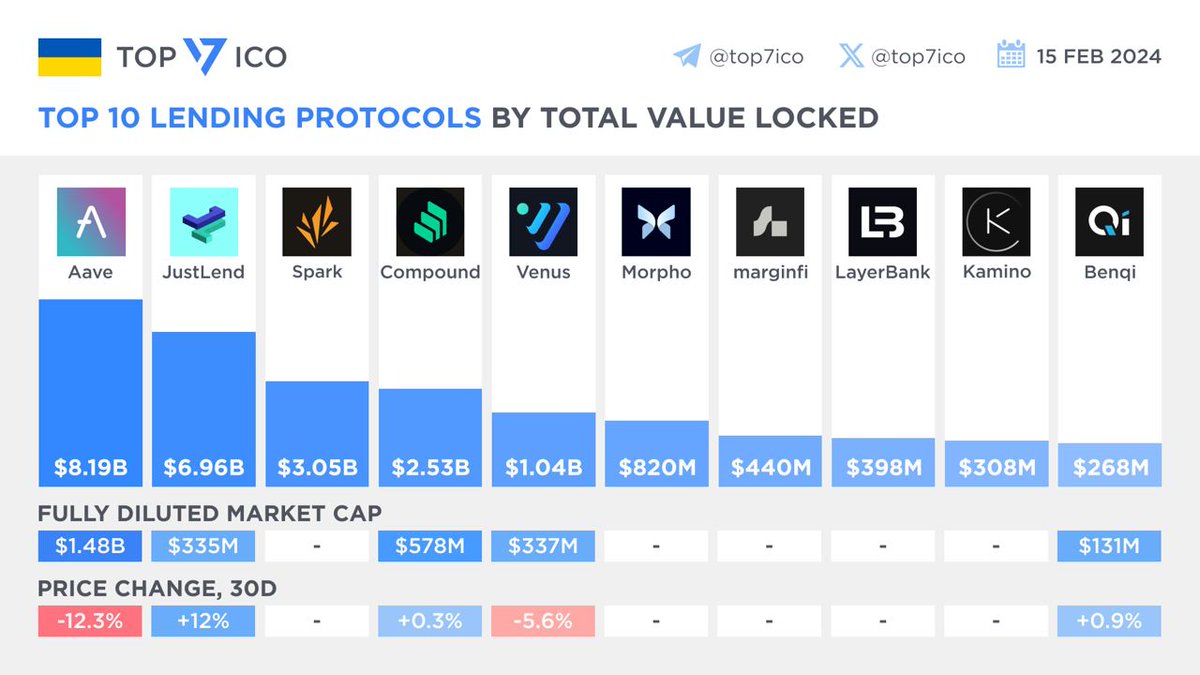 TVL Değerine Göre İlk 10 Lending Protokolü

#Aave #JustLend #Spark #Compound #Venus #Morpho #Marginfi #LayerBank #Kamino #Benqi

Kaynak: @top7ico