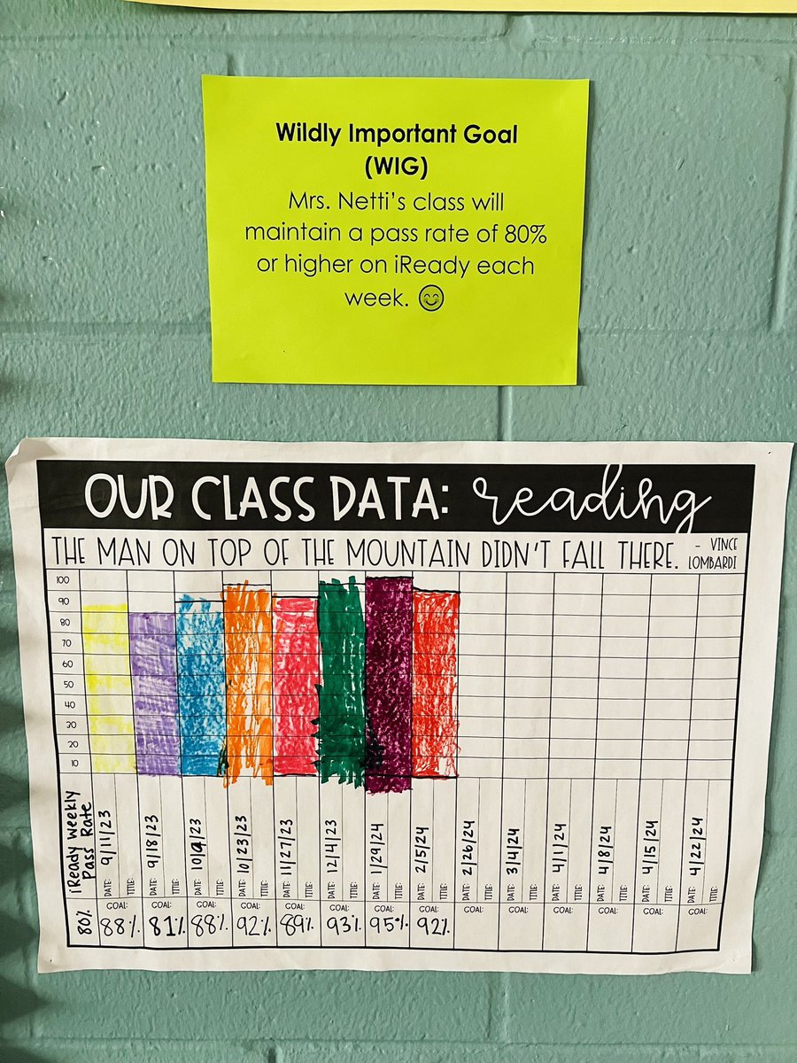 Setting goals, putting in the work, and seeing the success - Habit 2: Begin With the End in Mind! These 1st Graders are iReady Rockstars! 🎉🥳📚 <a href="/collierschools/">Collier County Public Schools</a> <a href="/PoincianaCCPS/">Poinciana Elementary</a> <a href="/Mrs_Stafford_/">Ashley Stafford</a> <a href="/CCPS_Curriculum/">CCPS Teaching and Learning</a> <a href="/CurriculumAssoc/">Curriculum Associates</a> <a href="/TheLeaderinMe/">The Leader in Me</a>
