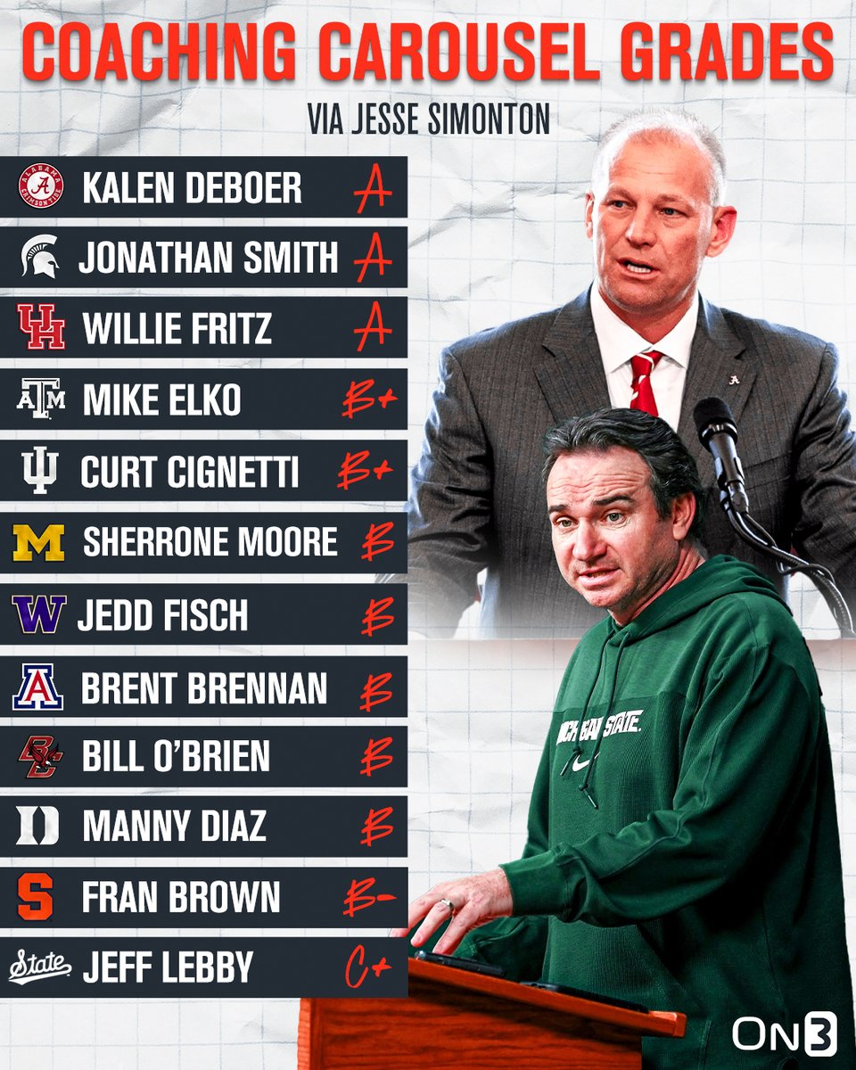 2023-24 College Football Coaching Carousel Report Cards via @JesseReSimonton🔥 Do you agree? ⬇️ on3.com/news/2023-24-c…