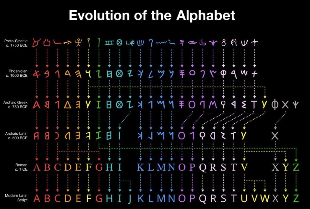 timecaptales's tweet photo. Evolution of the Alphabet https://t.co/bEMFQMbfOK