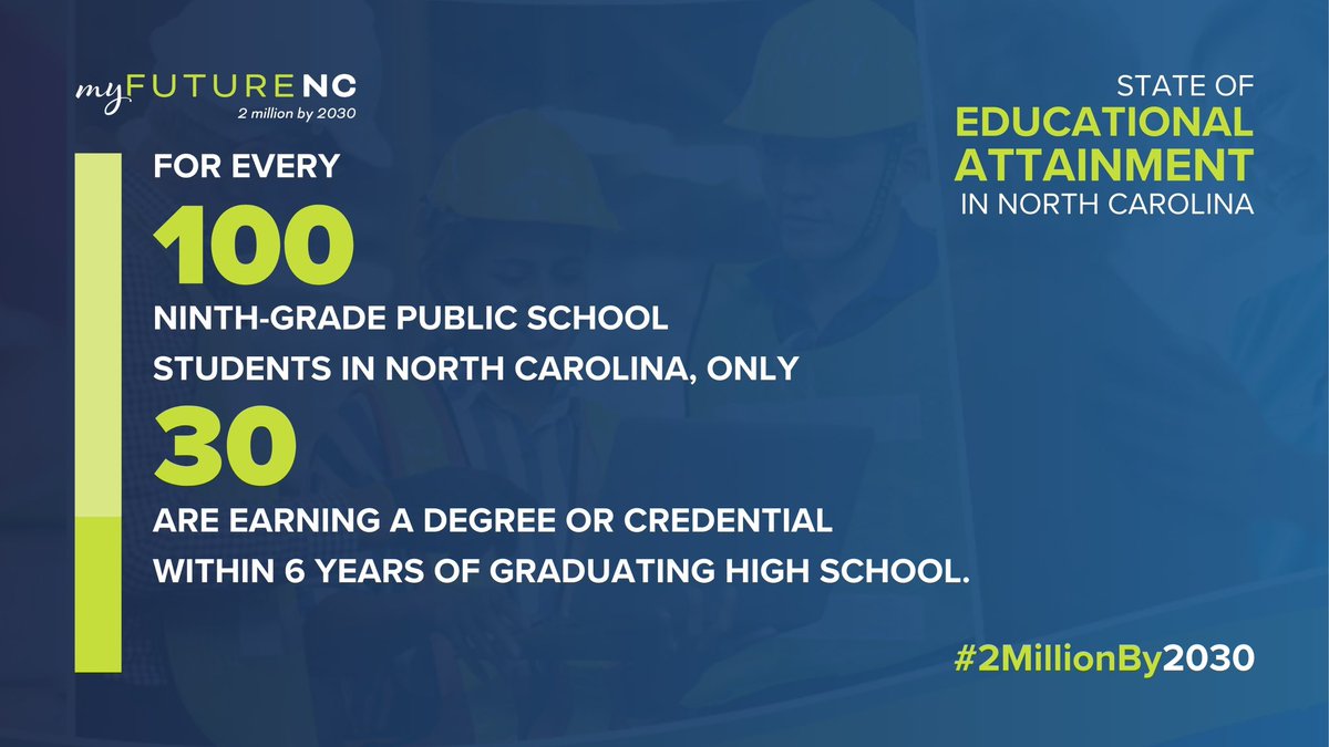 myFutureNC's tweet photo. For every 100 ninth-grade public school students in North Carolina, only 30 are earning a degree or credential within 6 years of graduating high school. That's less than a third of high schoolers, yet we know that two-thirds of our jobs require higher levels of education. North Carolina is losing too many of our students along this leaky pipeline. We know we can and we must do better!
#2Millionby2030