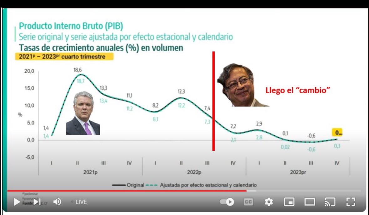 Llamaron “cambio” a empobrecer a Colombia.

Con ustedes Gustavo Petro Urrego, el peor presidente de la historia del país.