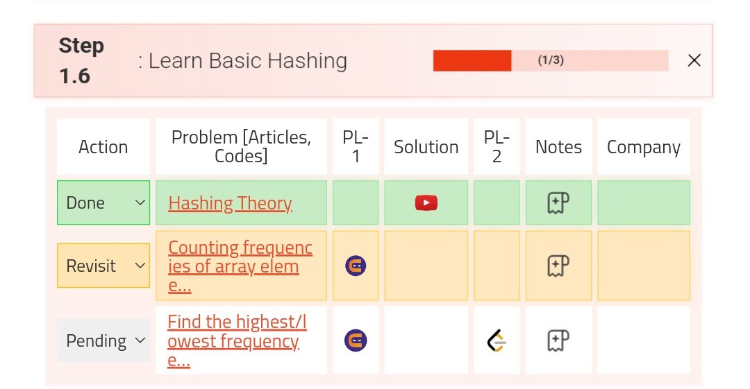 Sahilsher2710's tweet image. Day 1 #StriverA2ZDSA
#Striversheetchallenge