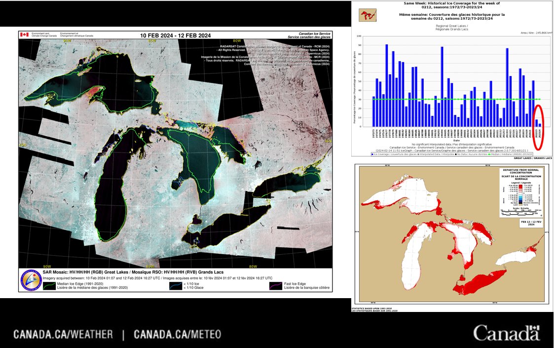 ECCC Canadian Ice Service (@eccc_cis) on Twitter photo The past week had record breaking low ice coverage in the #GreatLakes. The 3% coverage is the lowest on record for the week of February 12th since 1973. #lakeice #climate <a href="/CoastGuardCAN/">Canadian Coast Guard</a> The past week had record breaking low ice coverage in the #GreatLakes. The 3% coverage is the lowest on record for the week of February 12th since 1973. #lakeice #climate <a href="/CoastGuardCAN/">Canadian Coast Guard</a>