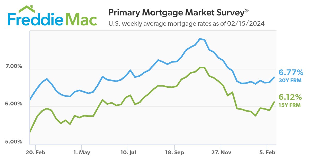 Mortgage rates ticked up to 6.77%, says @FreddieMac. 'The economy has been performing well so far this year and rates may stay higher for longer, potentially slowing the spring homebuying season,' Freddie Mac's Chief Economist @TheSamKhater said in a statement.