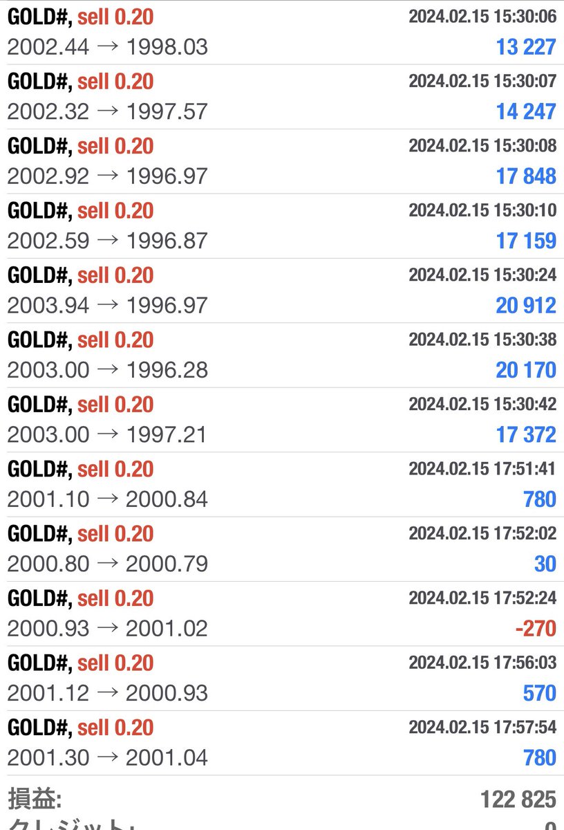 ZENGOLD20230320's tweet photo. 昨夏から2度の全損を経て、なんとか復活。
年明けに残金3円になってしまい、10,003円からリスタート。初戦負けて8000円くらいになったが、そこから頑張って2度目の60万到達！
今日は指標で分析値2002でショート。 https://t.co/54PzVSF4co