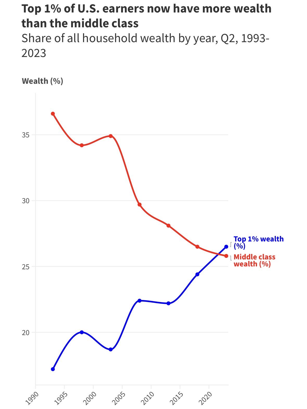 Top 1% of US earners now have more wealth than the middle class: (Source: Geiger Capital)