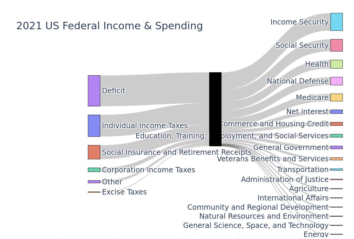 Here's another example of using our new plotting in Google Sheets functionality:

docs.google.com/spreadsheets/d…

This sheet fetches and imports excel files from the web(!), extract data by year and render the in and outflows of government spending as a sankey diagram