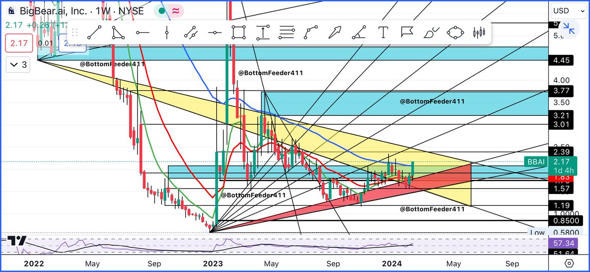 ‼️#BBAI 1,2 of 5 $BBAI ‼️Areas of interest and possibilities. #Barrick  #XAUUSD #PAX #QQQ #SPX #SPY #IWM #TSLA #AAPL #SHOP #NVDA #AMD #NFLX #GOOG #NIO #COIN #Gold #silv #Trending #LatestNews #charts #chartart #patterns #stocks #mentalhealth #stockmarketnews #StockMarket