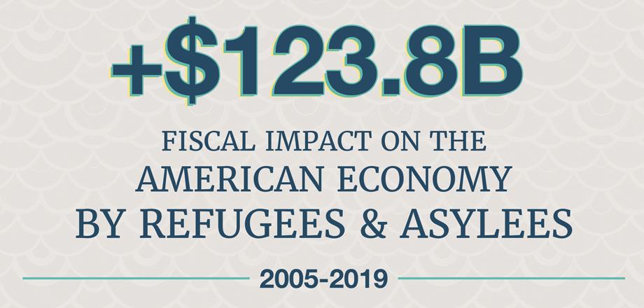 HHS_ASPE's tweet photo. New @ASPE Report: #Refugees and #asylees contributed nearly $124 billion to government budgets from 2005-2019. https://t.co/HeXD1N98y7 https://t.co/6WDRsqxd57