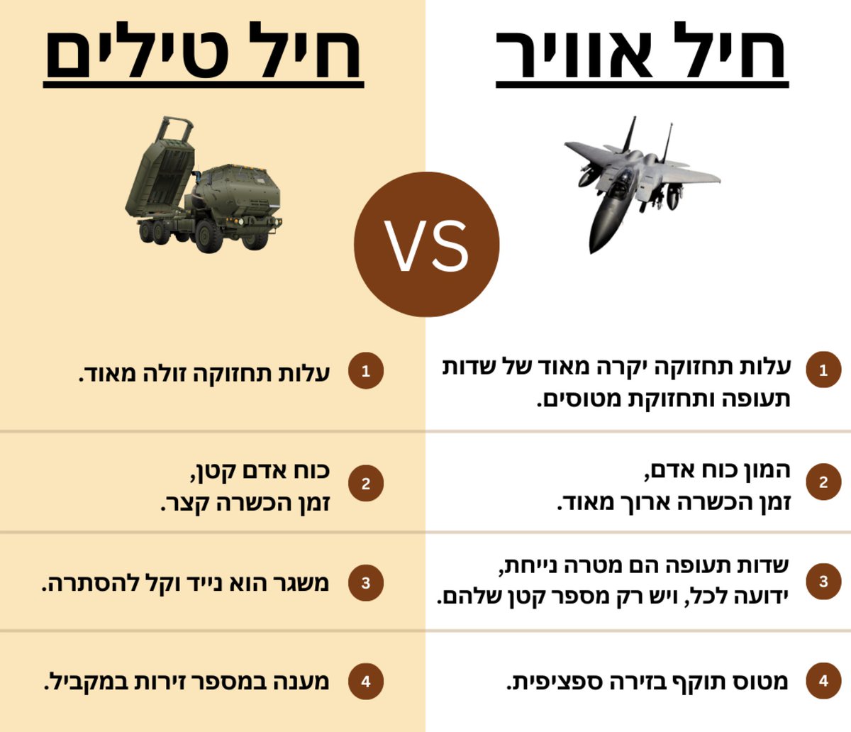 MichaelTsioni's tweet photo. חיל טילים VS חיל האוויר

לרוב חיל האוויר הוא רק פלטפורמה לשיגור טילים למטרות נייחות,
לכן יש להקים חיל טילים שיתן מענה זול יותר.

הלובי של חיל האוויר עוצר את זה. https://t.co/GuOu3dLDSU