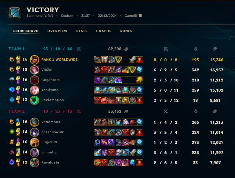 rank1worldide's tweet photo. matchday 2 at @regnum4games, 34KDA https://t.co/PfJUt7vwET