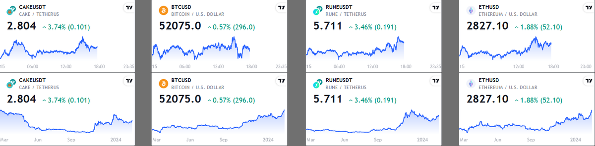 Cryptbopolous's tweet image. Seen charts like these at the beginning of bull phase during last 2 cycles too. Fun has already begun $BTC $ETH $RUNE