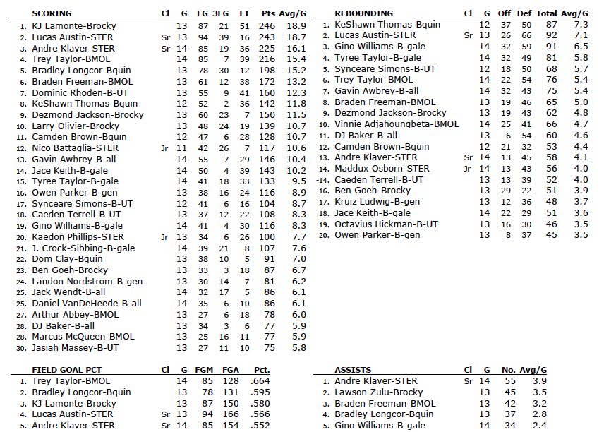 Current #WB6 Boys 🏀 individual leaders ⬇️
(conference games only)