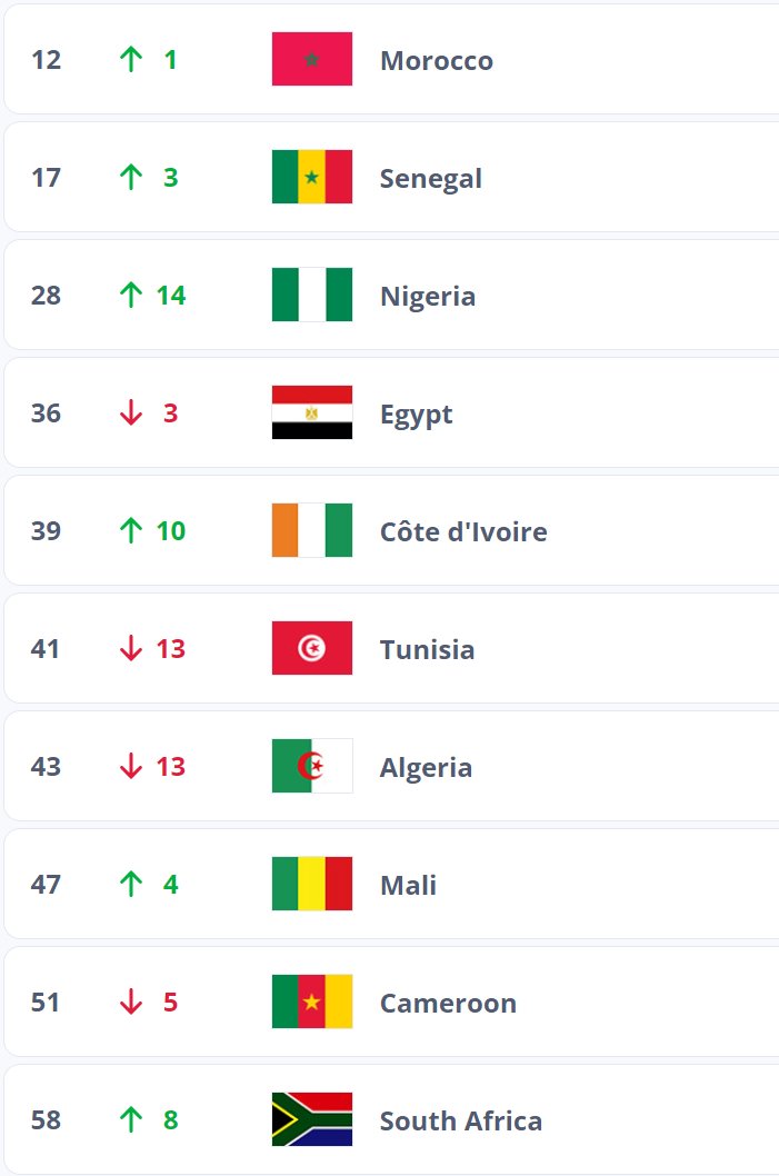 PharaohsXI's tweet photo. The latest FIFA World Ranking has been published. Africa's top 10 (world ranking on the left) along with their movement since the last ranking: https://t.co/yJTIOiDiG6