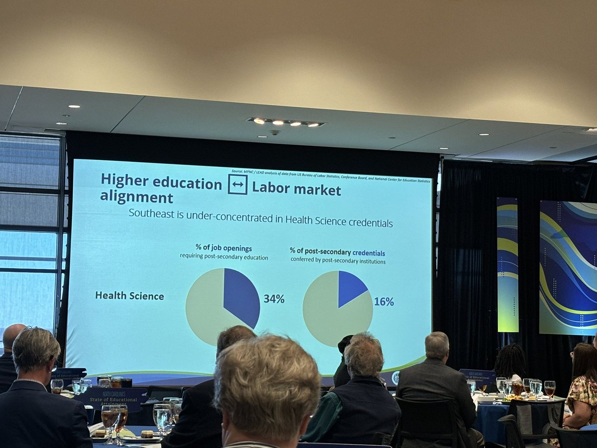 AllisonCTE's tweet photo. Excited to be attending the State of Educational Attainment in NC with @MyFutureNC today! Together, let's pave the way for a brighter future through education. #MyFutureNC #EducationMatters #CTETheHotTopic #2millionby2030 @CarteretK12 @CTEforNC https://t.co/BrsDw3qa6K
