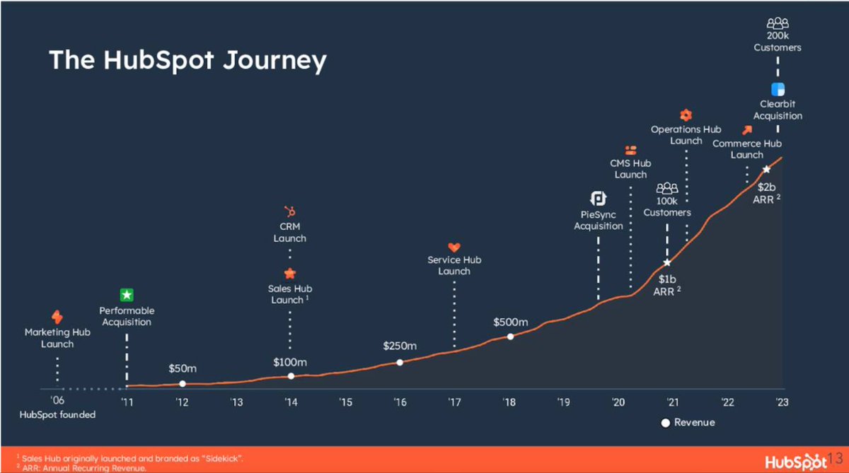 Woo hoo! HubSpot has now reached the 200,000 customer milestone. It took us ~15 years to get to the first 100,000. Then ~3 years for the next 100,000. Our mission is still to help millions of organizations grow better. So still a lot of work to do and fun to be had. Thanks…
