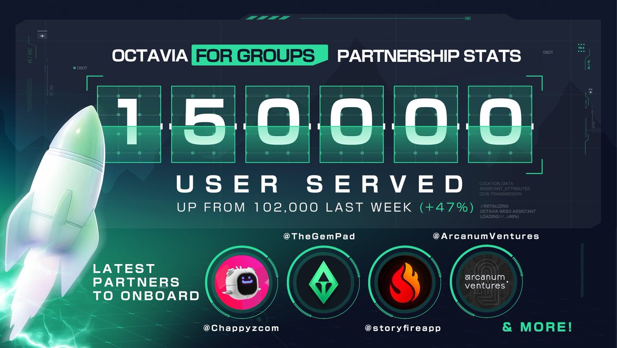 OctaviaToken's tweet image. 150,000 MEMBERS SERVED! 🎉

In just 3 months, we've scaled our AI Moderation Tool to serve over 150,000 users!

🌐 We're engaging with new partners and aiming to hit 200k users soon!

Which communities do you want to see Octavia in next?  $VIA
Comment below! 👇