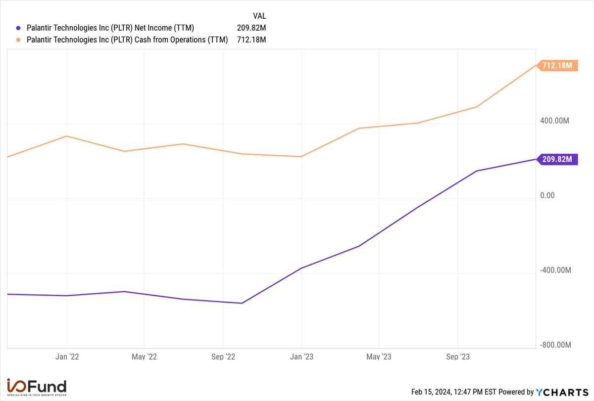 Palantir $PLTR reported its first GAAP profitable year in 2023, generating $210M in net income, a nearly 10% margin on $2.23 billion in revenue.