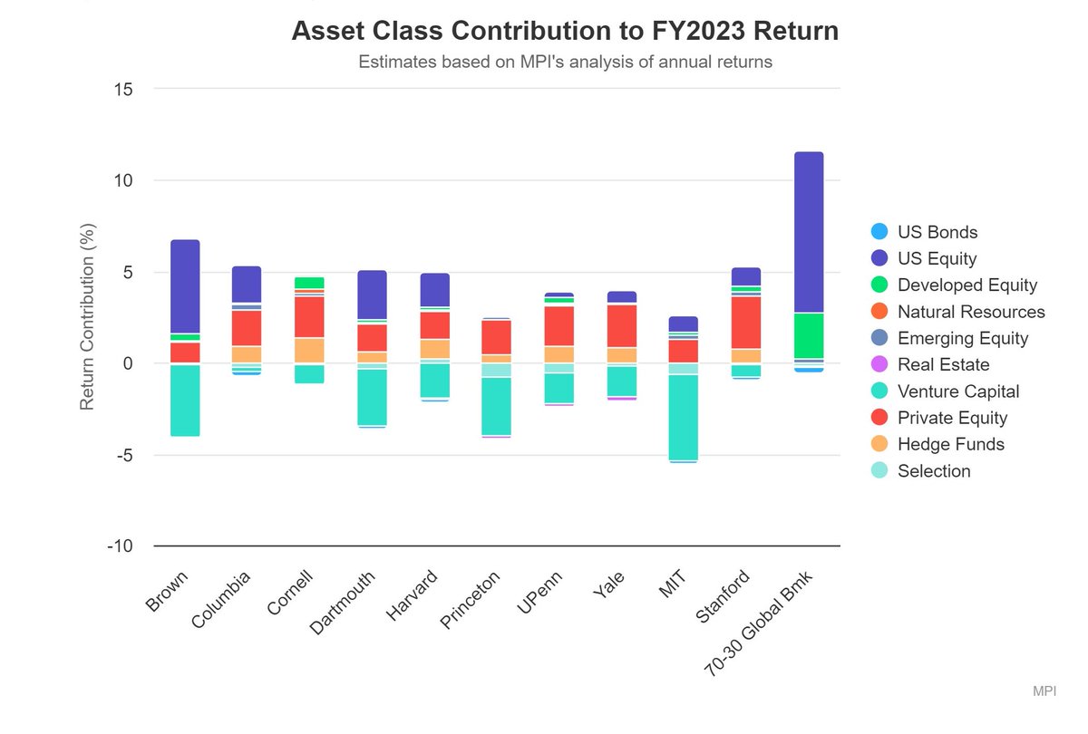 MarkovMPI's tweet photo. Check out our annual report, "FY2023 Ivy Report Card: Volatility Laundering and the Hangover from Private Markets Investing". https://t.co/OB7C7BR8Ri

#VentureCapital #PrivateEquity #YaleModel #AssetAllocation https://t.co/ka474EABdY