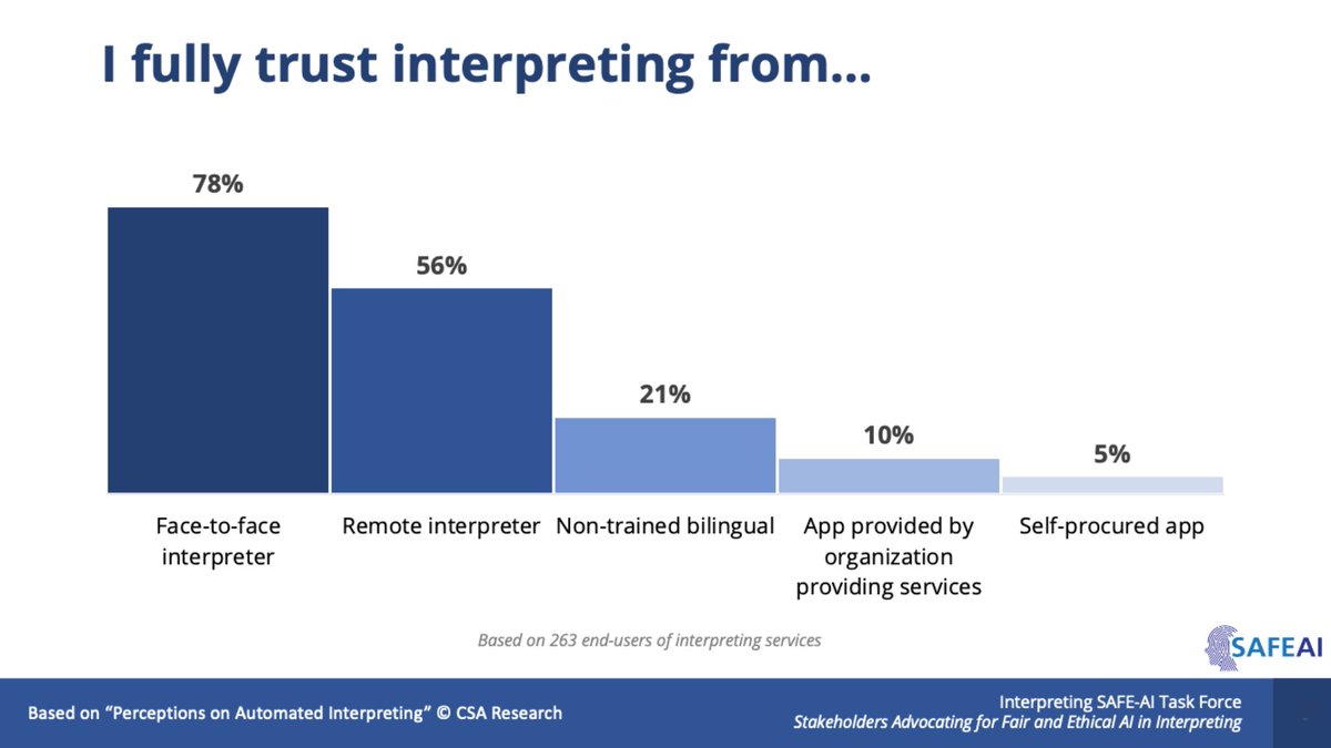 SAFE-AI finds 78% trust in-person interpreters; remote at 56%. Non-pros trusted by 21%, showing accuracy issues. Org-provided machine interpreting preferred over free apps. This emphasizes professional interpreting's importance. #InterpretingTrust #AICommunication #SafeAI